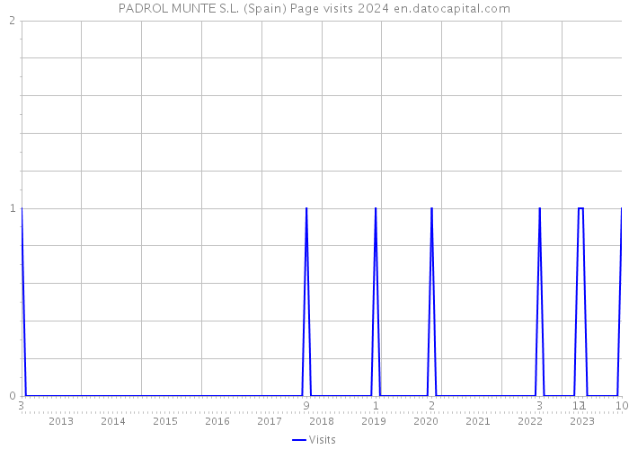 PADROL MUNTE S.L. (Spain) Page visits 2024 