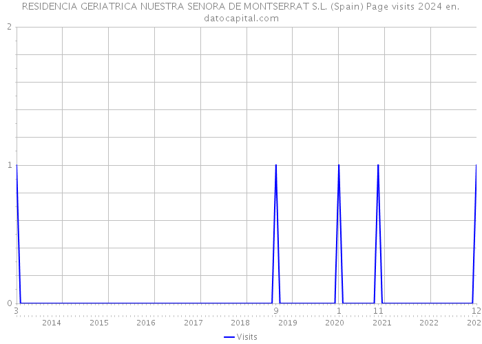 RESIDENCIA GERIATRICA NUESTRA SENORA DE MONTSERRAT S.L. (Spain) Page visits 2024 