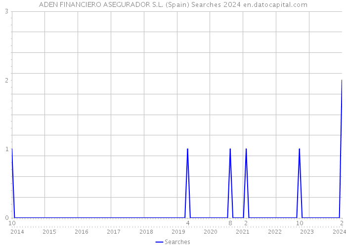 ADEN FINANCIERO ASEGURADOR S.L. (Spain) Searches 2024 