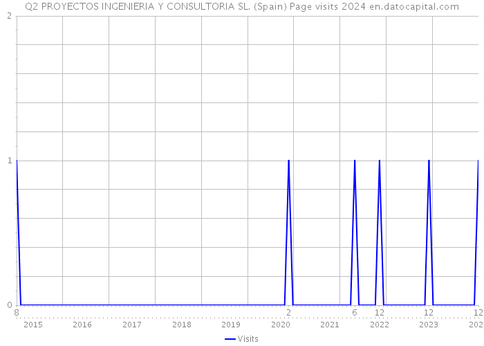 Q2 PROYECTOS INGENIERIA Y CONSULTORIA SL. (Spain) Page visits 2024 