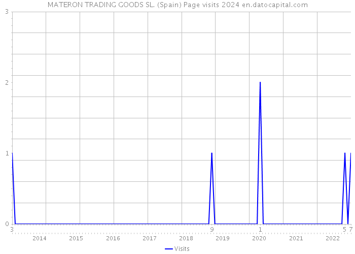 MATERON TRADING GOODS SL. (Spain) Page visits 2024 