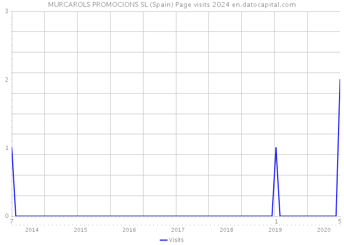 MURCAROLS PROMOCIONS SL (Spain) Page visits 2024 