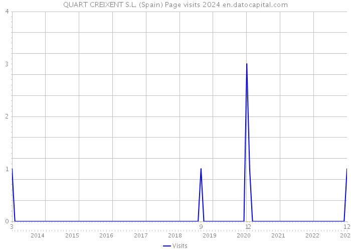 QUART CREIXENT S.L. (Spain) Page visits 2024 