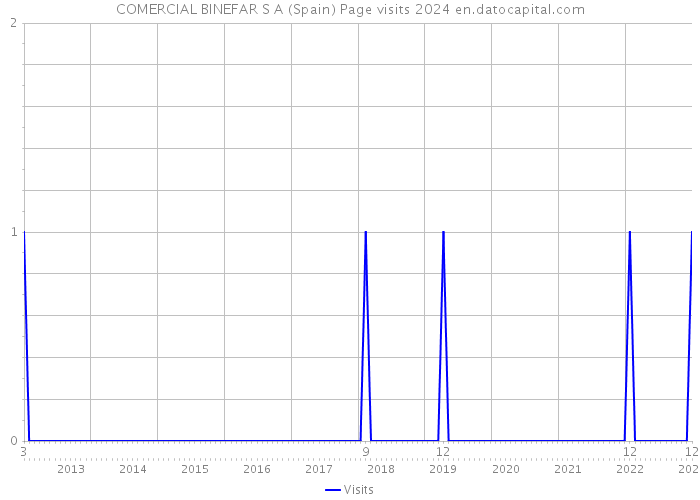 COMERCIAL BINEFAR S A (Spain) Page visits 2024 