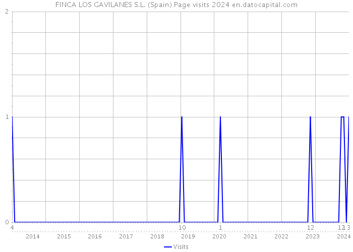 FINCA LOS GAVILANES S.L. (Spain) Page visits 2024 