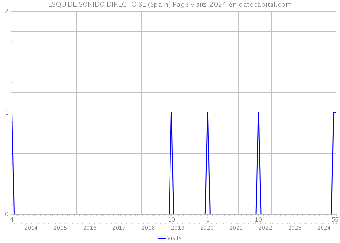 ESQUIDE SONIDO DIRECTO SL (Spain) Page visits 2024 