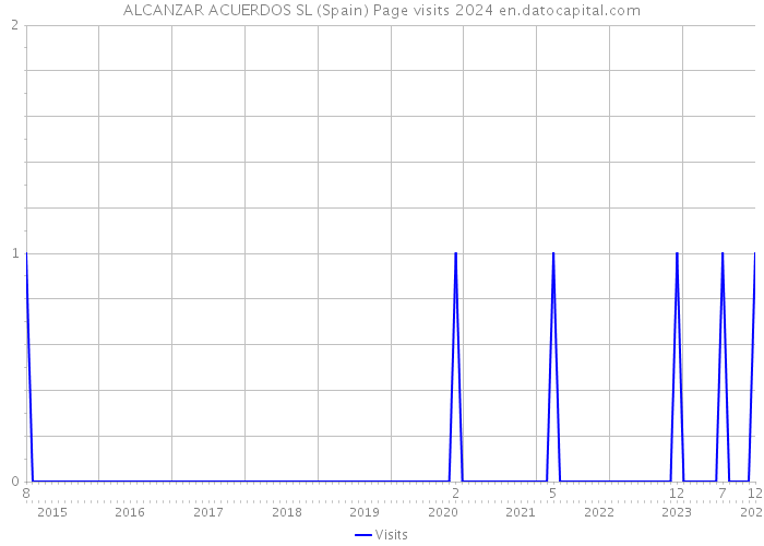 ALCANZAR ACUERDOS SL (Spain) Page visits 2024 