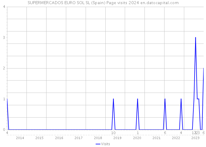 SUPERMERCADOS EURO SOL SL (Spain) Page visits 2024 