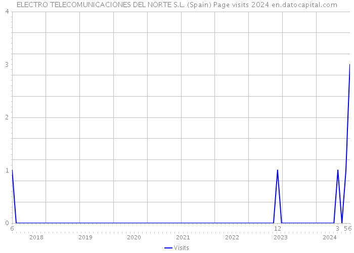 ELECTRO TELECOMUNICACIONES DEL NORTE S.L. (Spain) Page visits 2024 