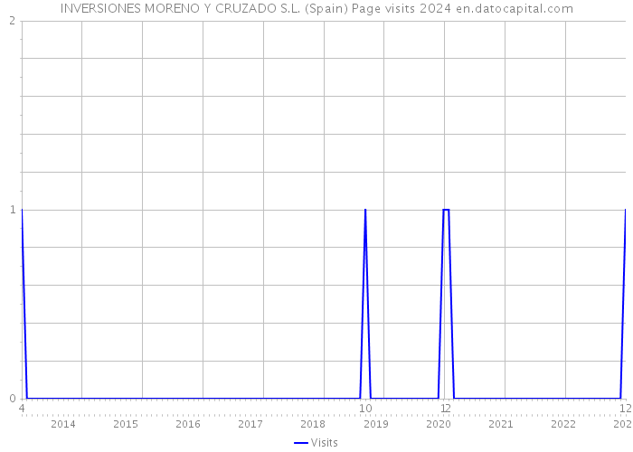 INVERSIONES MORENO Y CRUZADO S.L. (Spain) Page visits 2024 