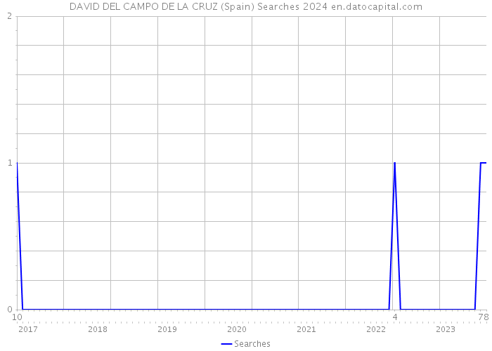 DAVID DEL CAMPO DE LA CRUZ (Spain) Searches 2024 