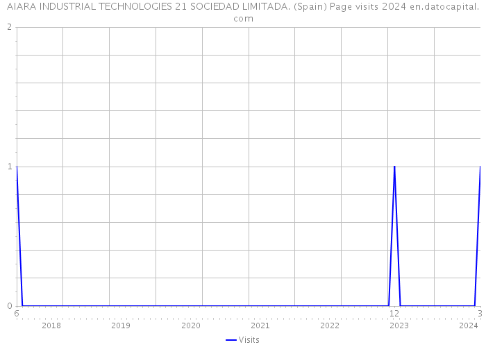 AIARA INDUSTRIAL TECHNOLOGIES 21 SOCIEDAD LIMITADA. (Spain) Page visits 2024 