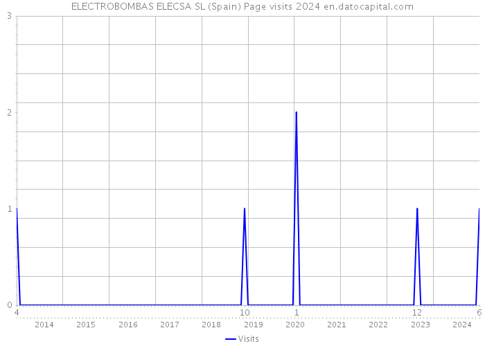 ELECTROBOMBAS ELECSA SL (Spain) Page visits 2024 