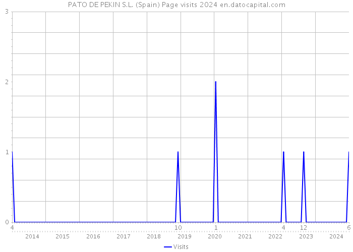 PATO DE PEKIN S.L. (Spain) Page visits 2024 