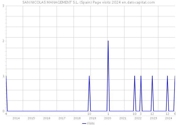 SAN NICOLAS MANAGEMENT S.L. (Spain) Page visits 2024 