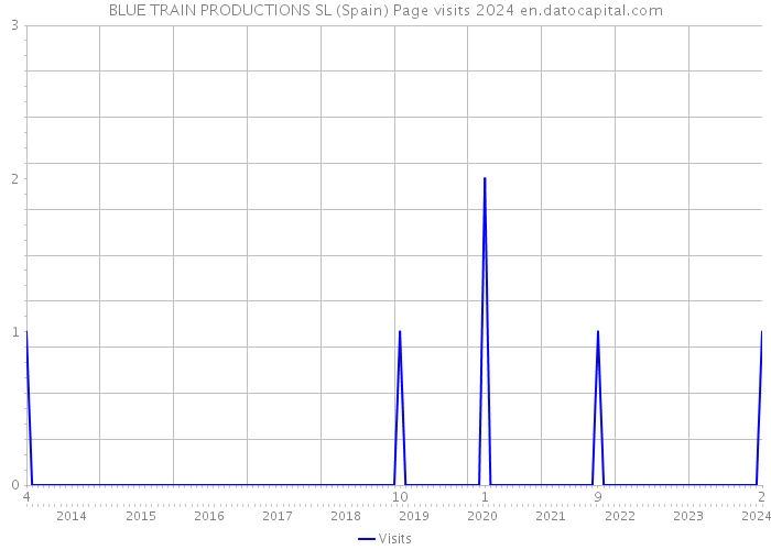 BLUE TRAIN PRODUCTIONS SL (Spain) Page visits 2024 