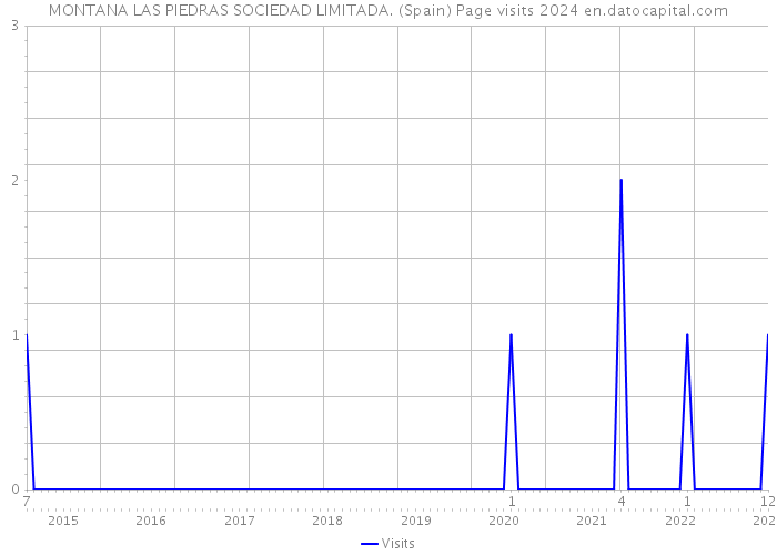 MONTANA LAS PIEDRAS SOCIEDAD LIMITADA. (Spain) Page visits 2024 