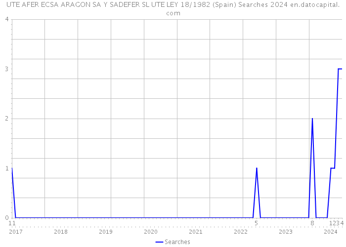 UTE AFER ECSA ARAGON SA Y SADEFER SL UTE LEY 18/1982 (Spain) Searches 2024 