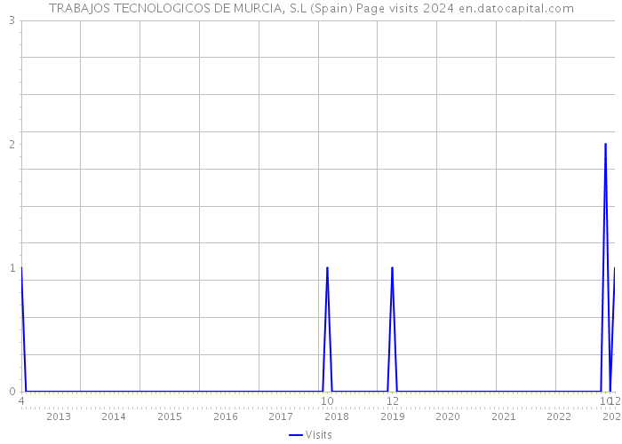 TRABAJOS TECNOLOGICOS DE MURCIA, S.L (Spain) Page visits 2024 