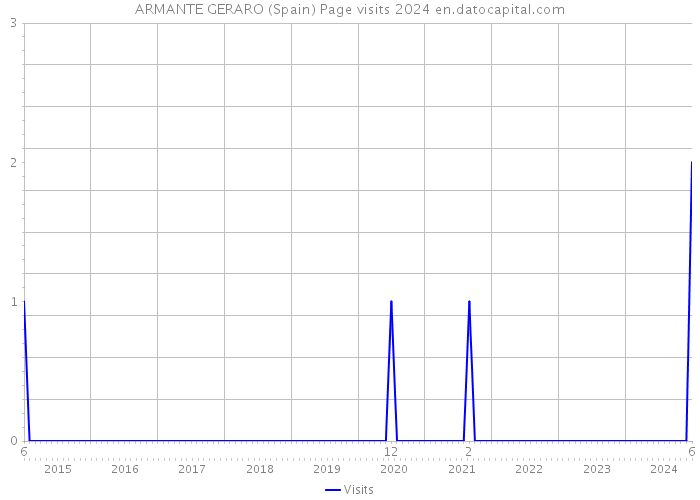 ARMANTE GERARO (Spain) Page visits 2024 