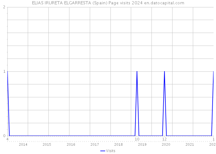 ELIAS IRURETA ELGARRESTA (Spain) Page visits 2024 