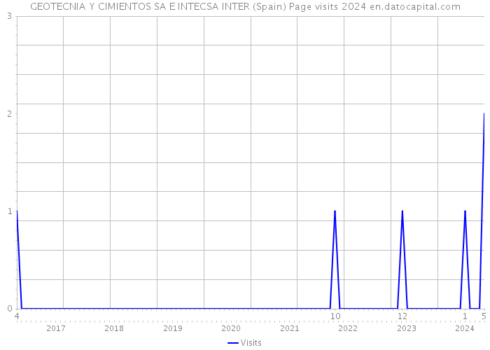 GEOTECNIA Y CIMIENTOS SA E INTECSA INTER (Spain) Page visits 2024 