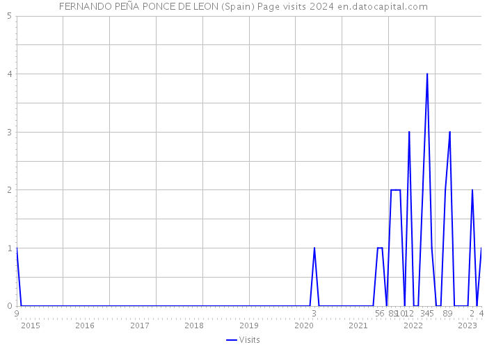 FERNANDO PEÑA PONCE DE LEON (Spain) Page visits 2024 