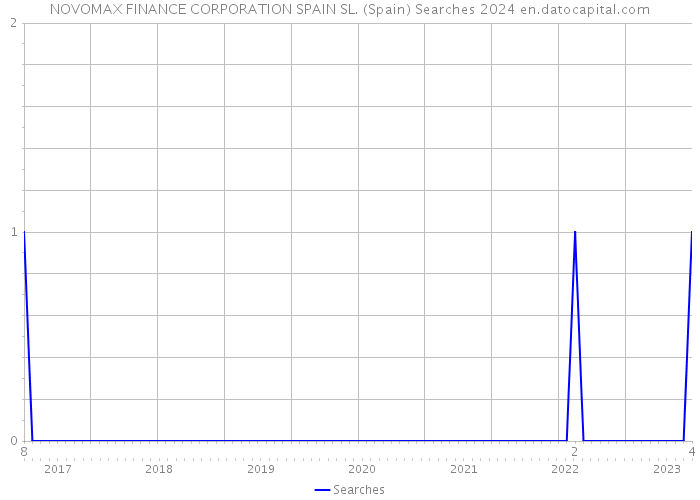 NOVOMAX FINANCE CORPORATION SPAIN SL. (Spain) Searches 2024 