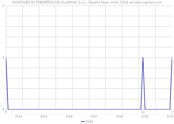 MONTAJES EXTREMEÑOS DE ALUMINIO S.L.L. (Spain) Page visits 2024 