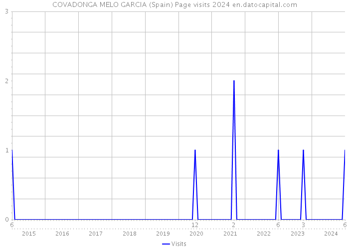 COVADONGA MELO GARCIA (Spain) Page visits 2024 