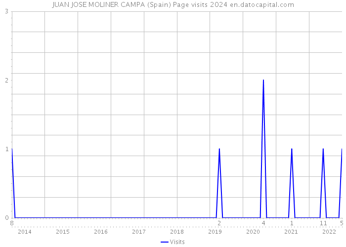 JUAN JOSE MOLINER CAMPA (Spain) Page visits 2024 