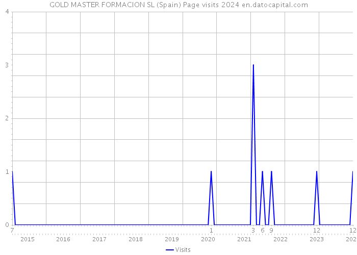 GOLD MASTER FORMACION SL (Spain) Page visits 2024 