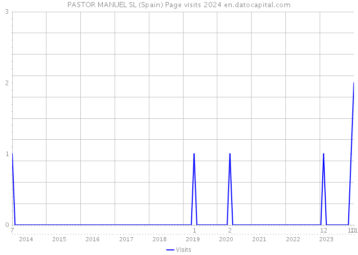 PASTOR MANUEL SL (Spain) Page visits 2024 