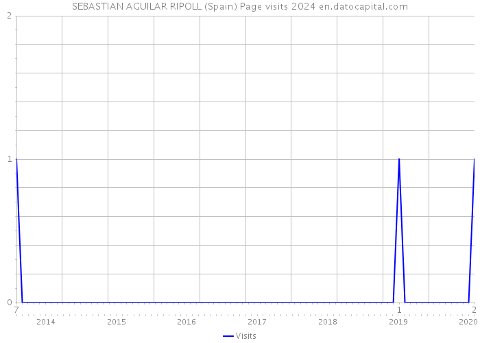 SEBASTIAN AGUILAR RIPOLL (Spain) Page visits 2024 