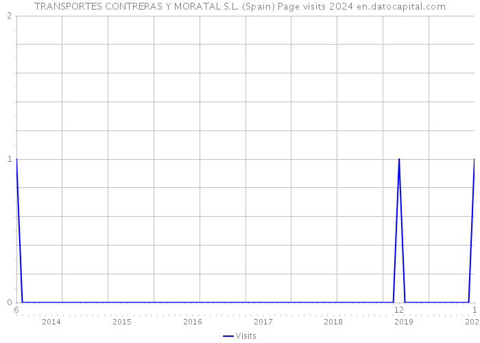 TRANSPORTES CONTRERAS Y MORATAL S.L. (Spain) Page visits 2024 