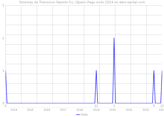 Sistemas de Television Satelite S.L. (Spain) Page visits 2024 