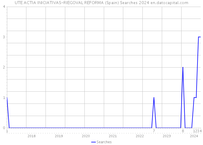 UTE ACTIA INICIATIVAS-RIEGOVAL REFORMA (Spain) Searches 2024 