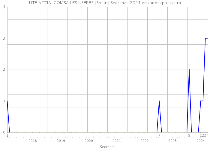 UTE ACTIA-COMSA LES USERES (Spain) Searches 2024 