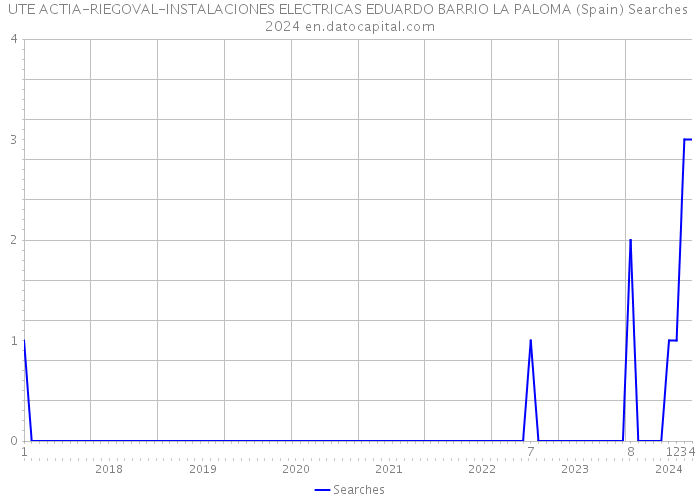 UTE ACTIA-RIEGOVAL-INSTALACIONES ELECTRICAS EDUARDO BARRIO LA PALOMA (Spain) Searches 2024 