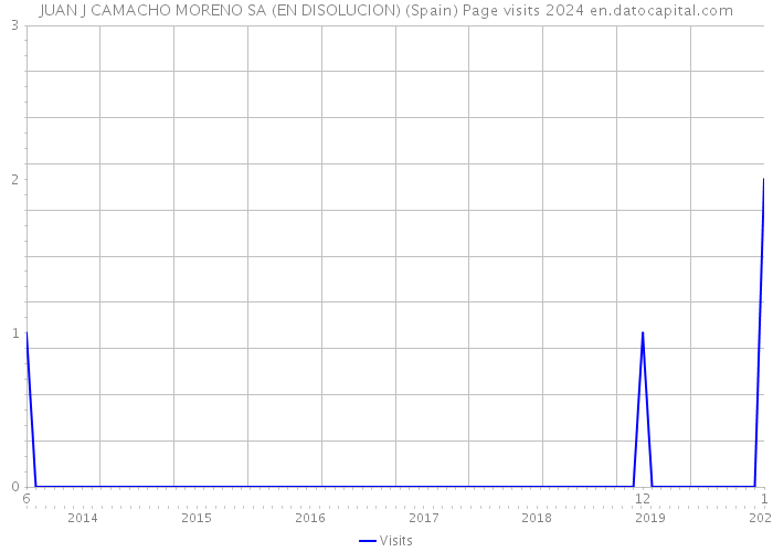 JUAN J CAMACHO MORENO SA (EN DISOLUCION) (Spain) Page visits 2024 