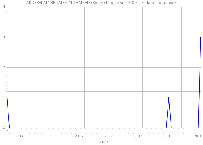 ABDESELAM BENAISA MOHAMED (Spain) Page visits 2024 