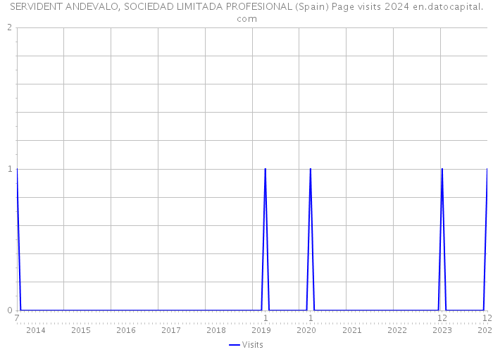 SERVIDENT ANDEVALO, SOCIEDAD LIMITADA PROFESIONAL (Spain) Page visits 2024 