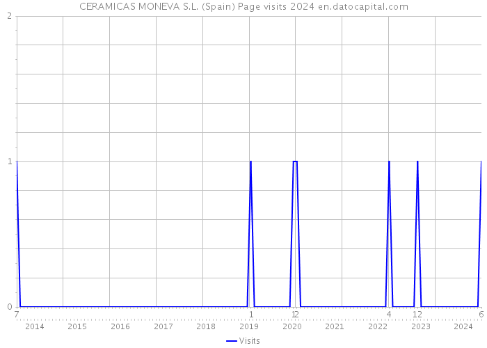 CERAMICAS MONEVA S.L. (Spain) Page visits 2024 