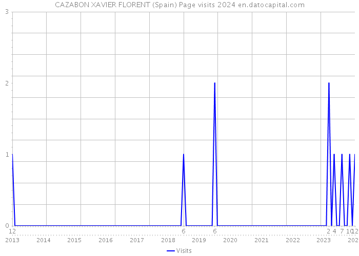 CAZABON XAVIER FLORENT (Spain) Page visits 2024 