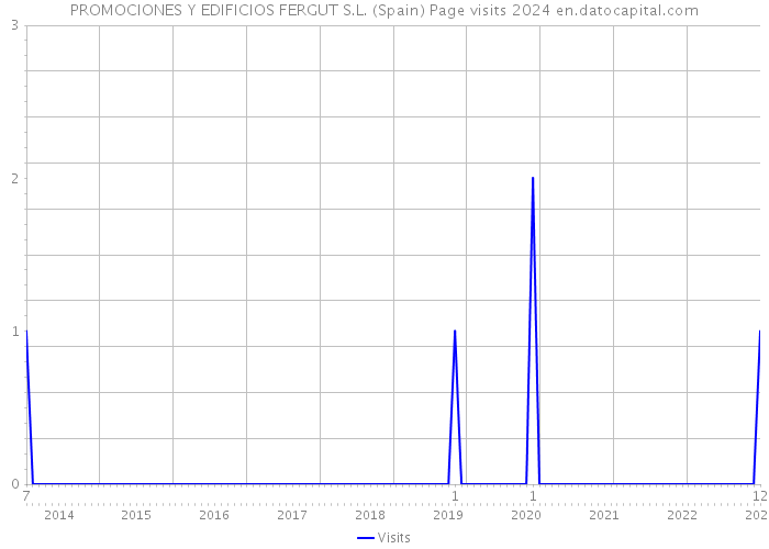 PROMOCIONES Y EDIFICIOS FERGUT S.L. (Spain) Page visits 2024 