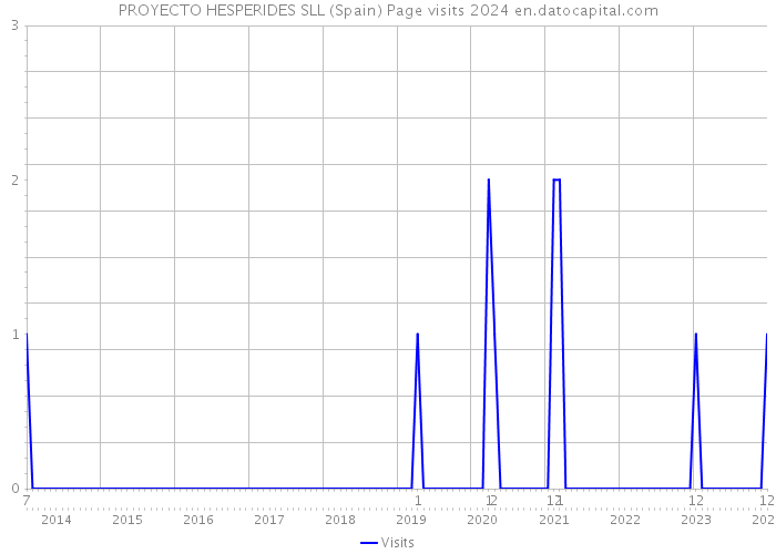 PROYECTO HESPERIDES SLL (Spain) Page visits 2024 