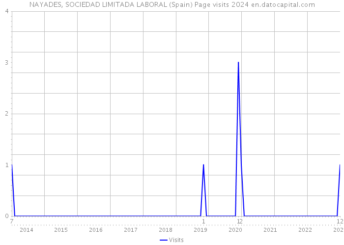 NAYADES, SOCIEDAD LIMITADA LABORAL (Spain) Page visits 2024 
