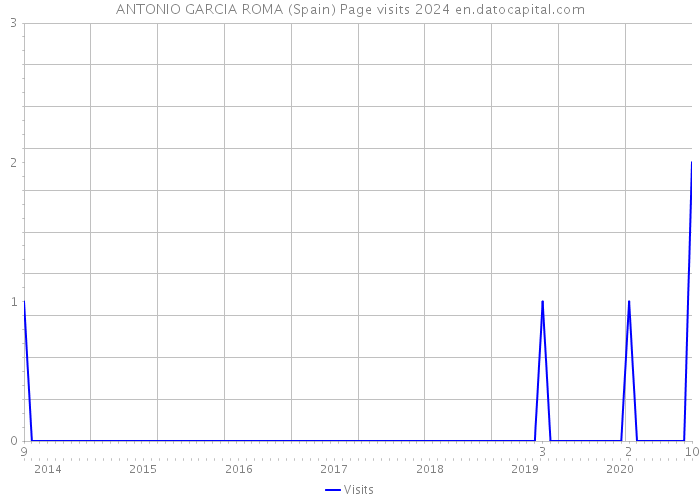 ANTONIO GARCIA ROMA (Spain) Page visits 2024 