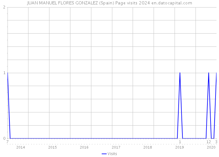 JUAN MANUEL FLORES GONZALEZ (Spain) Page visits 2024 