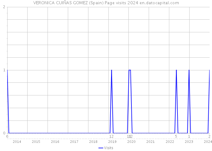 VERONICA CUIÑAS GOMEZ (Spain) Page visits 2024 